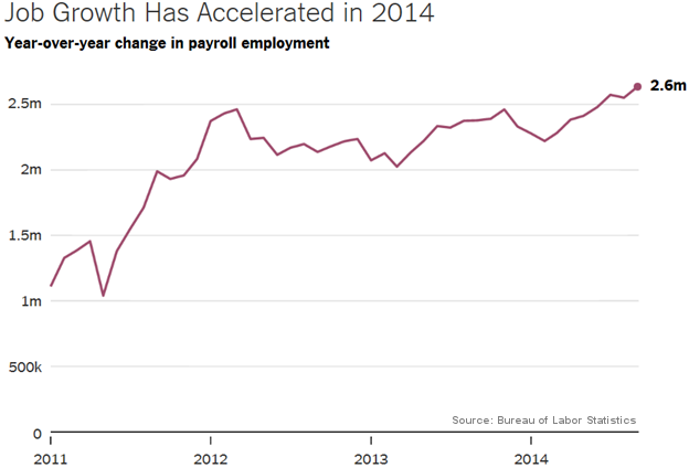 Job Growth Has Accelerated in 2914