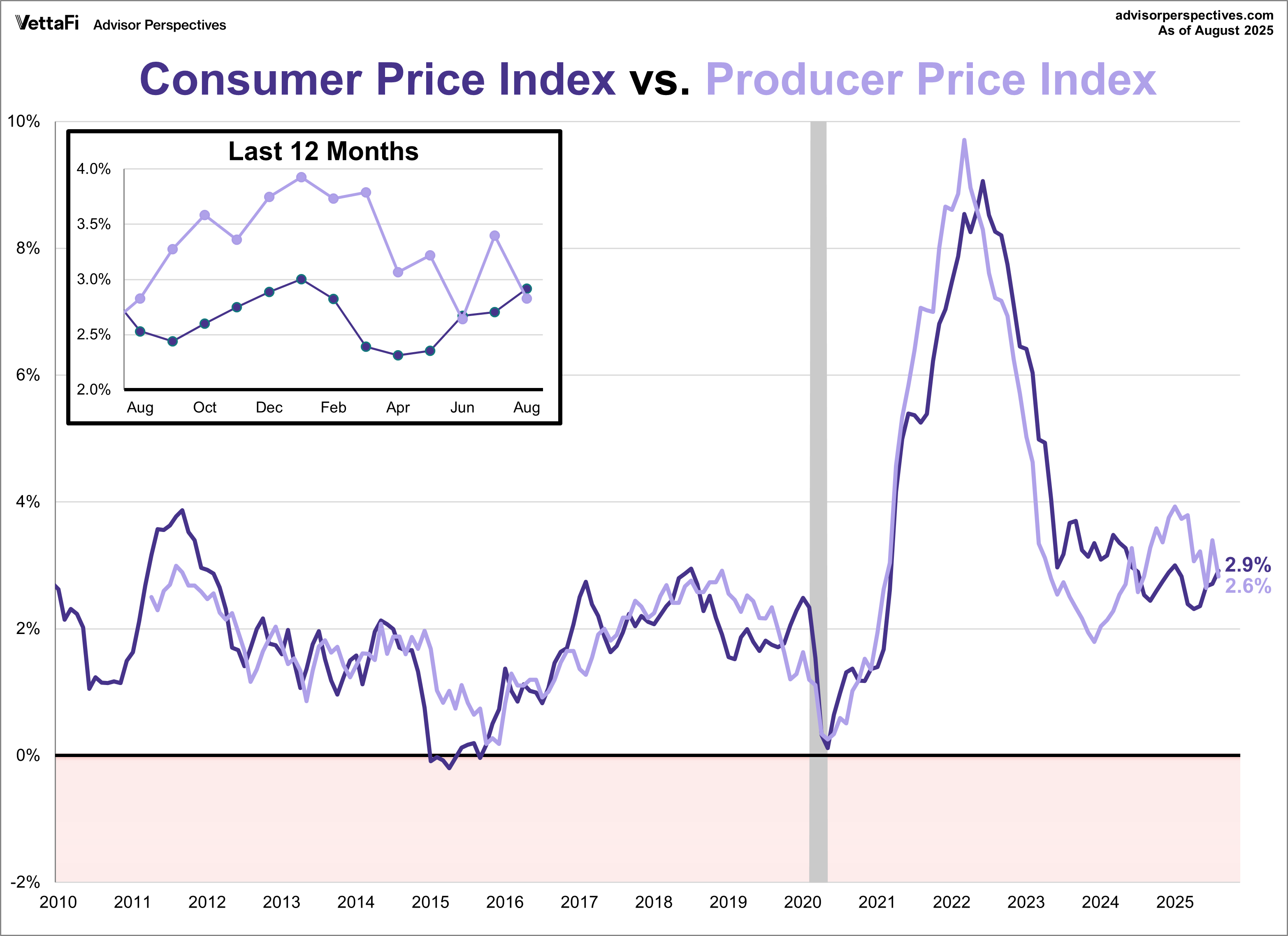 Consumer Price Index vs Producer Price Index