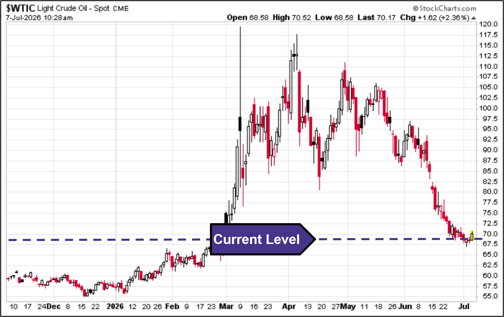 WTIC