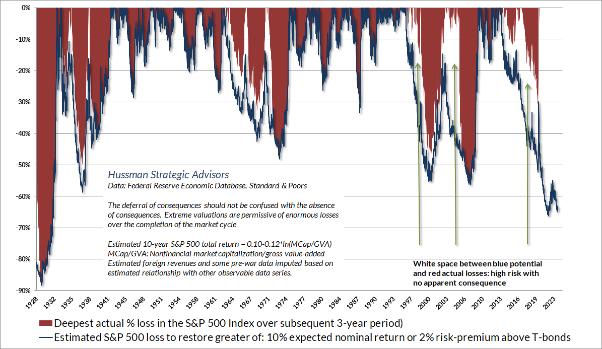Deepest Actual Percentage Loss in the S&P 500 Index over Subsequent 3 Year Period