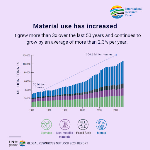 material use has increased