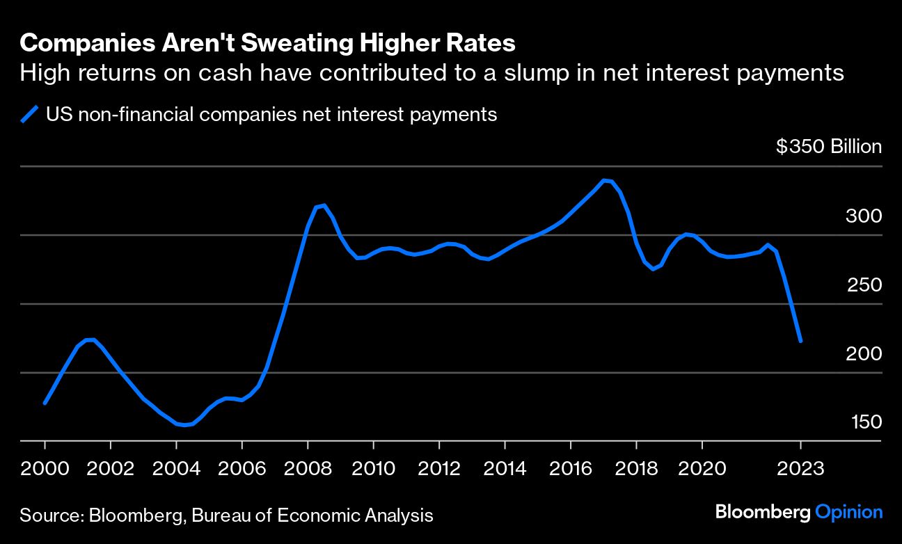 Companies Aren't Sweating Higher Rates