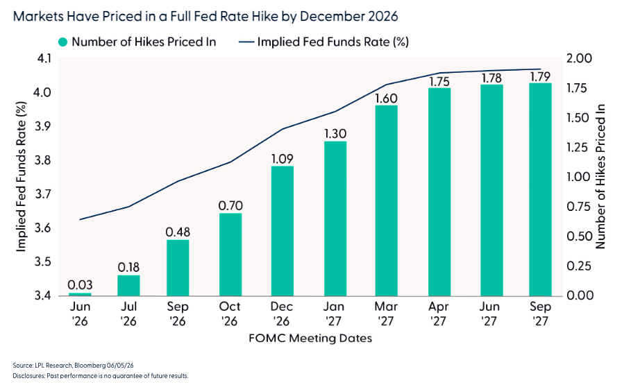 Markets Have Priced in a Full Fed Rate Hike by December 2026