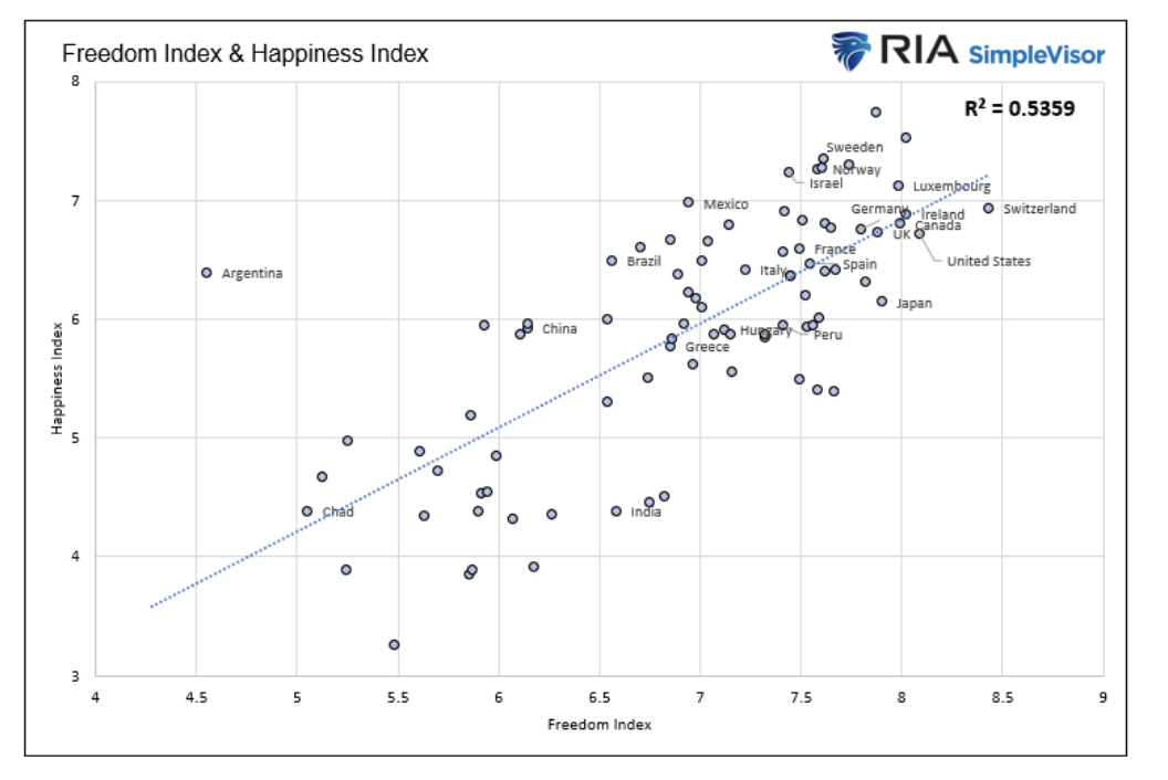freedom and happiness index