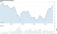 Chart forEnterprise Products Partners L.P. (EPD)