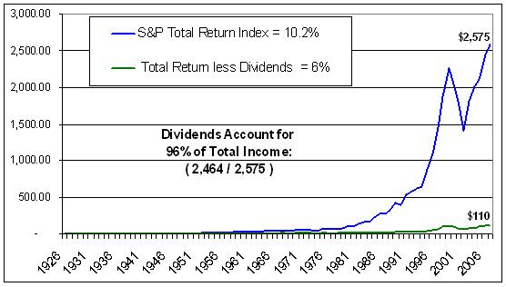 Dividend Accounts for 96% of Total Income