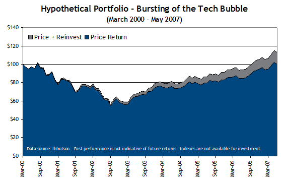 Hypothetical Portfolio - Tech Bubble
