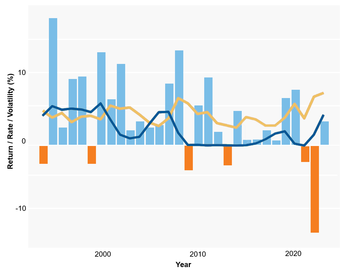 Bloomberg U.S. Treasury Index Annual Return (bar) and Volatility (yellow line) vs. Fed Funds Rate (dark blue line)