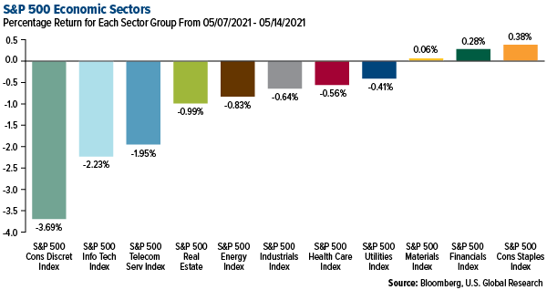 S&P 500 economic sectors