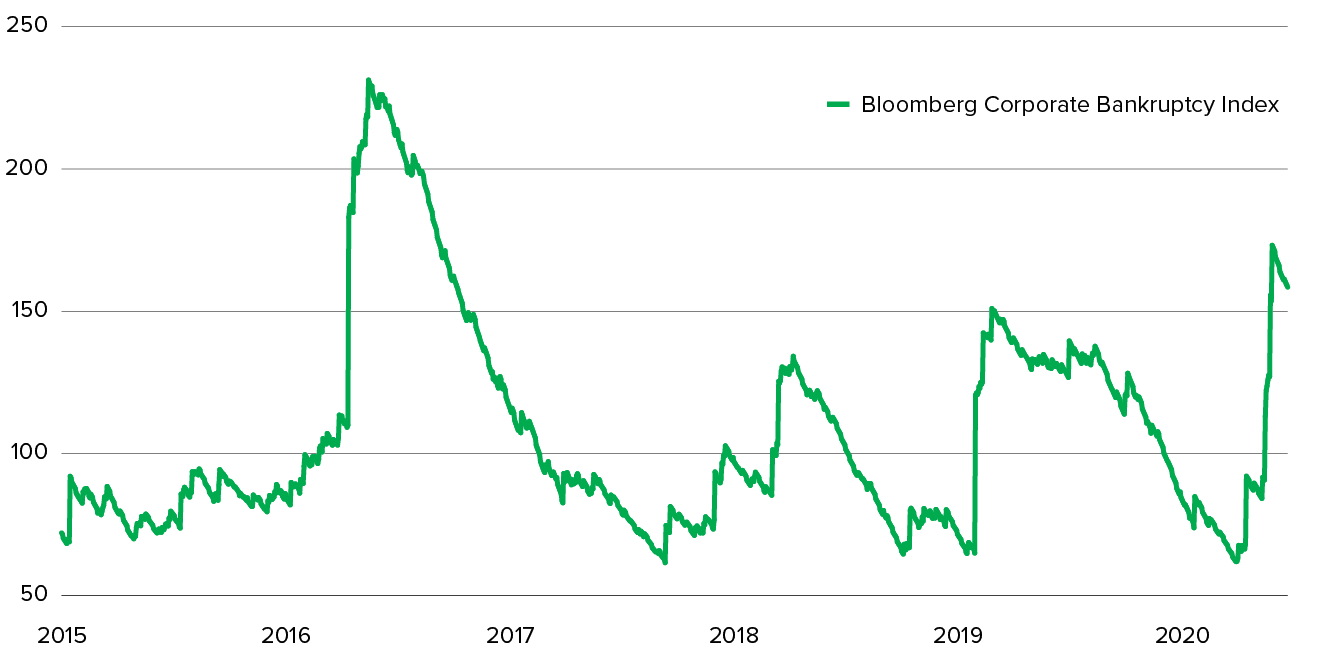 Chart Showing SPIKE IN BANKRUPTCIES SHOULD WEIGH ON EMPLOYMENT