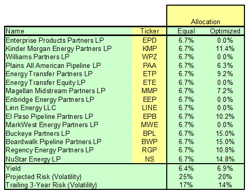 Yield, trailing risk and projected risk for MLP portfolios