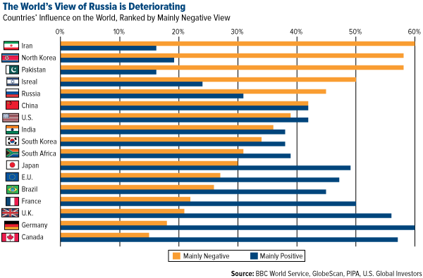 The-Worlds-View-of-Russia-Deteriorating