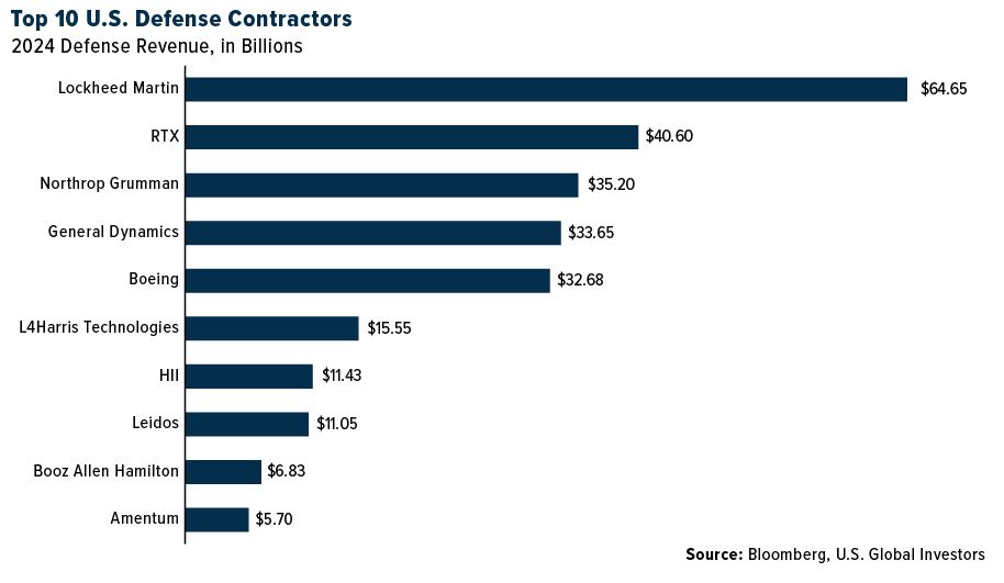 top 10 U.S.
