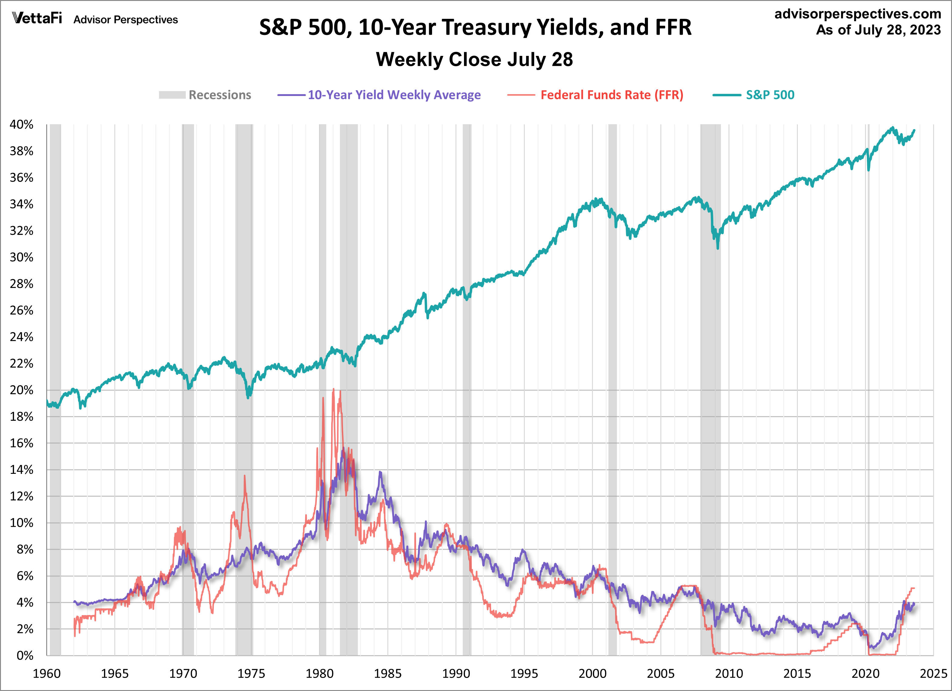 S&P 500, 10-Year Treasury Yields and FFR