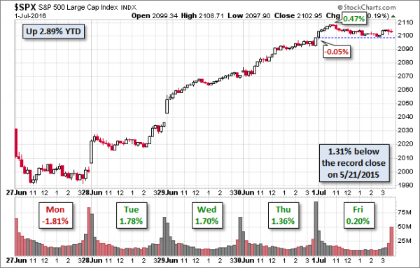 SPX-five-day