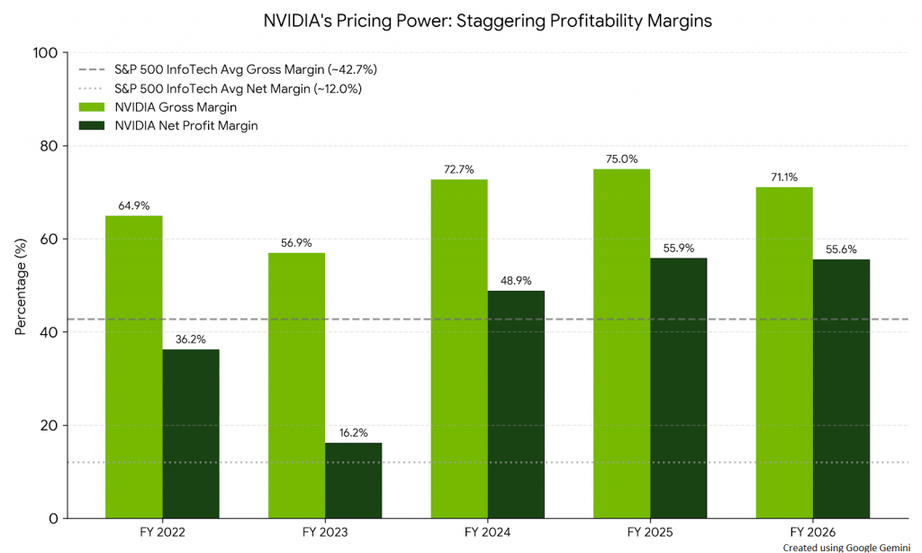 NVIDIA Profit Margins 2022-Today