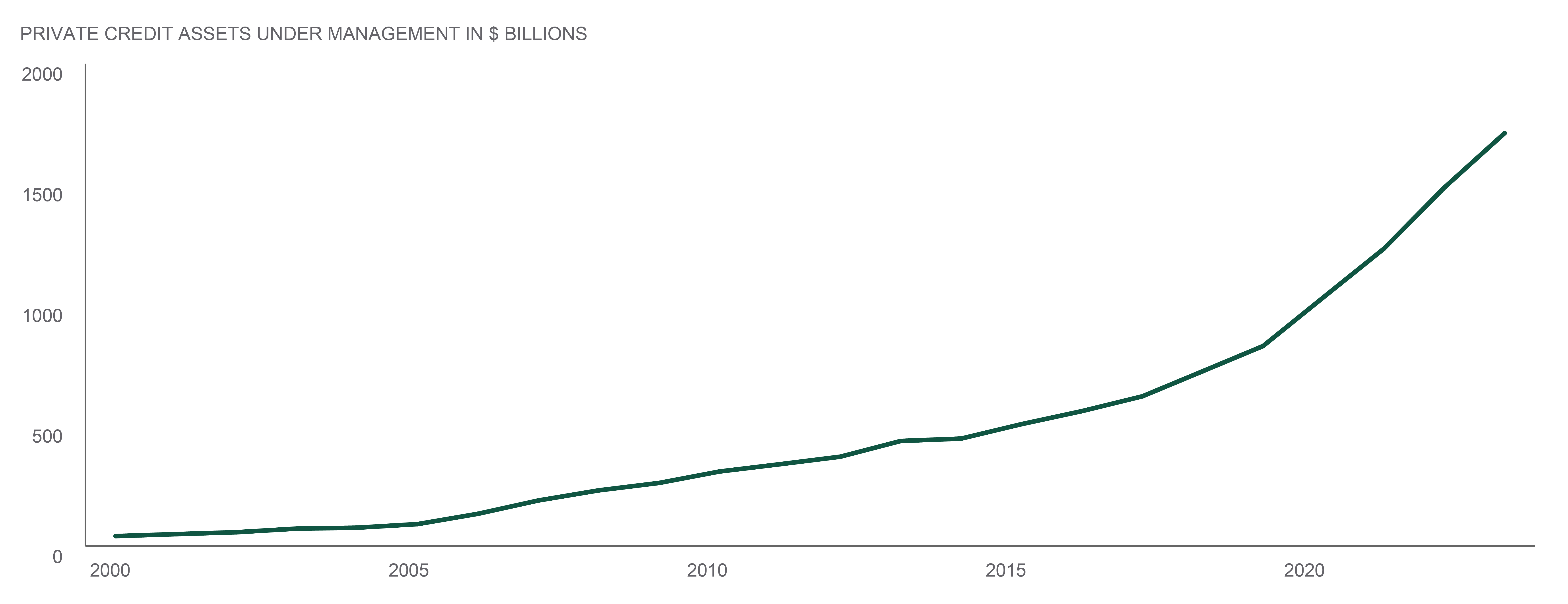 Private Credit AUM in Billions