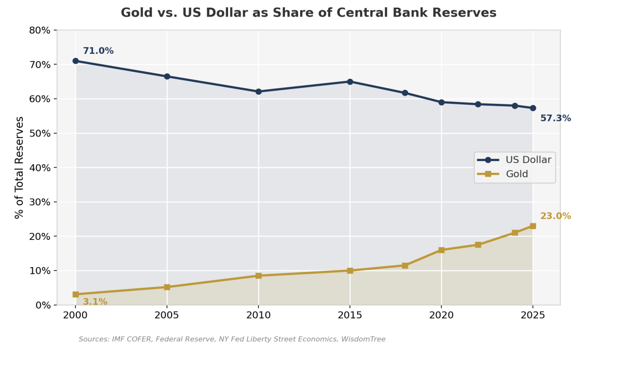 Gold vs US dollar