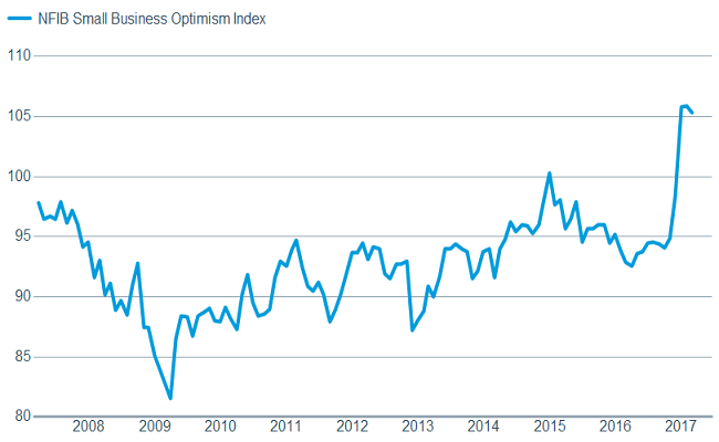 NFIB Small Business Optimism Index