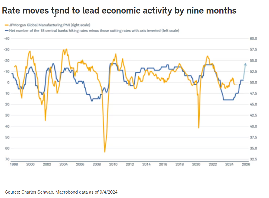 Rate moves tend to lead economic activity by 9 mos