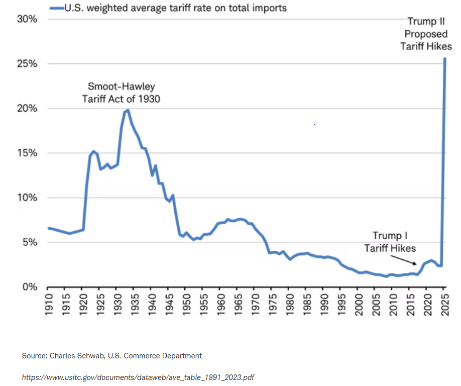 US weighted avg tariff rate on total imports