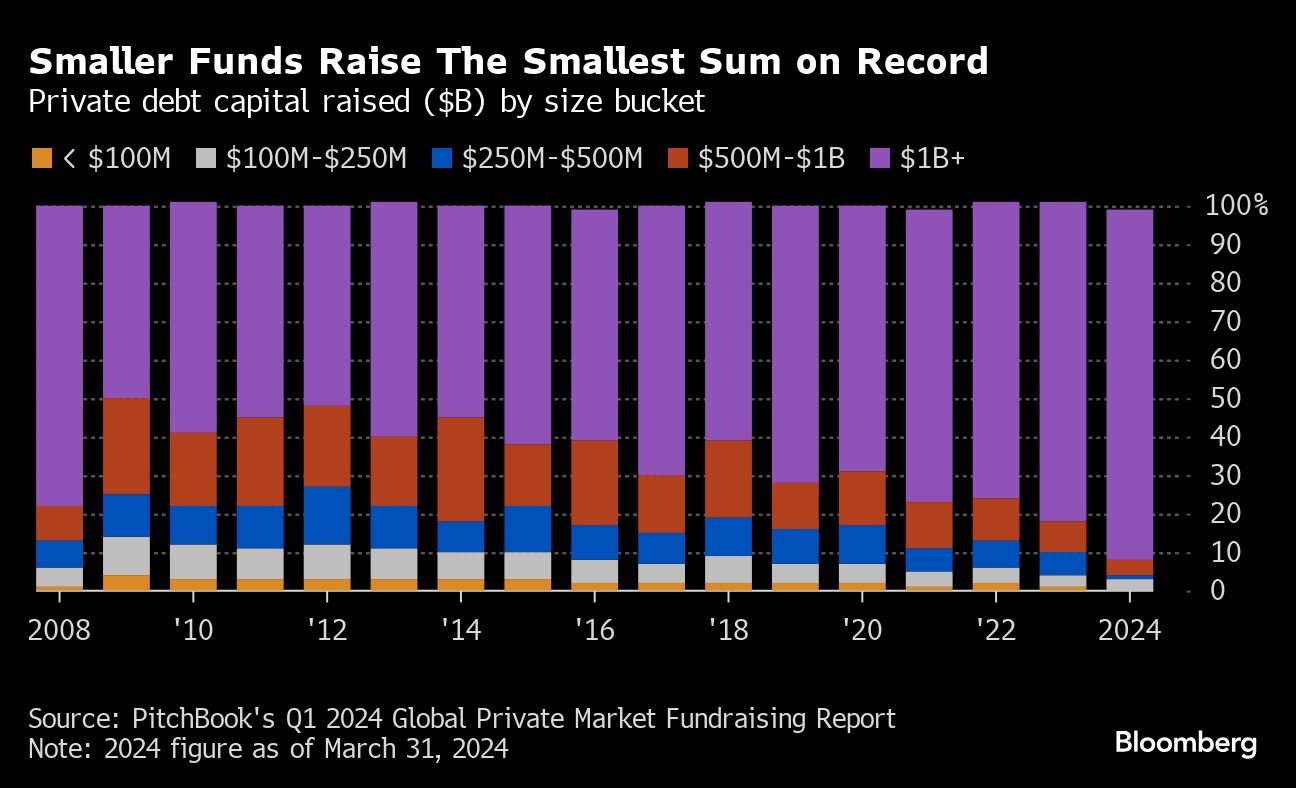 smaller funds
