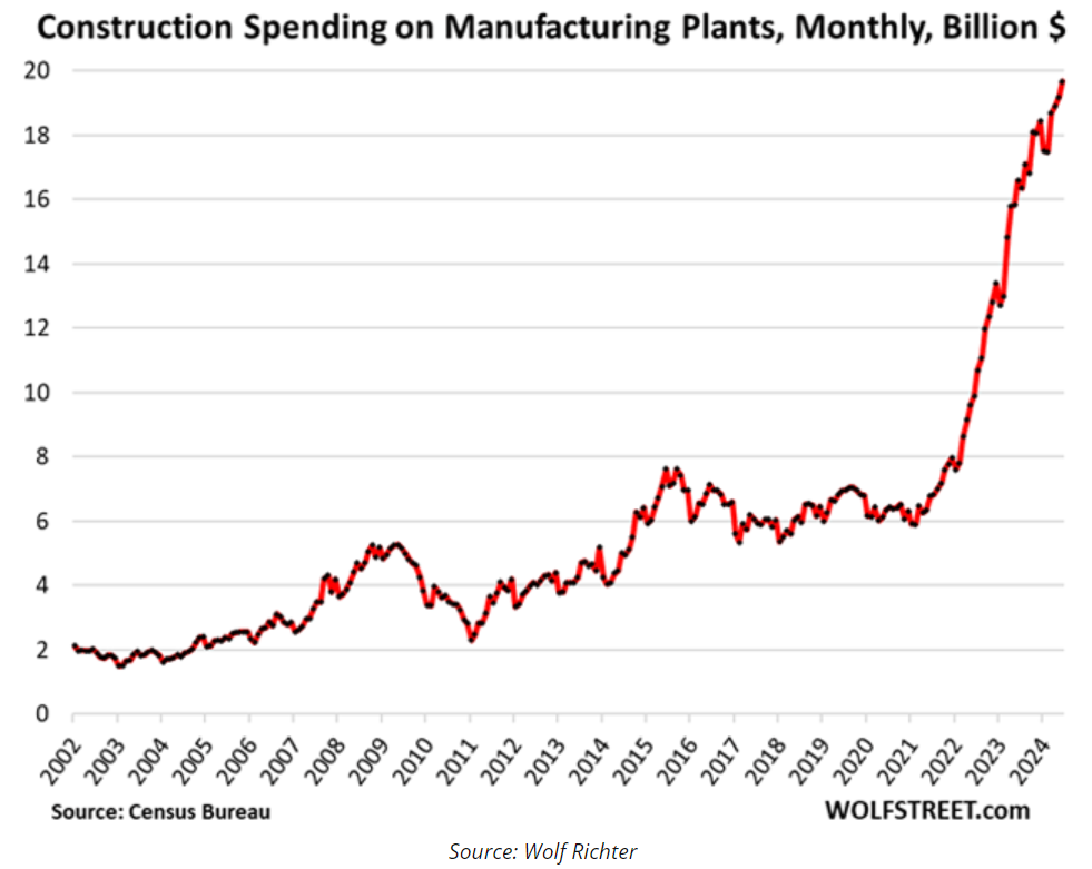construction spending