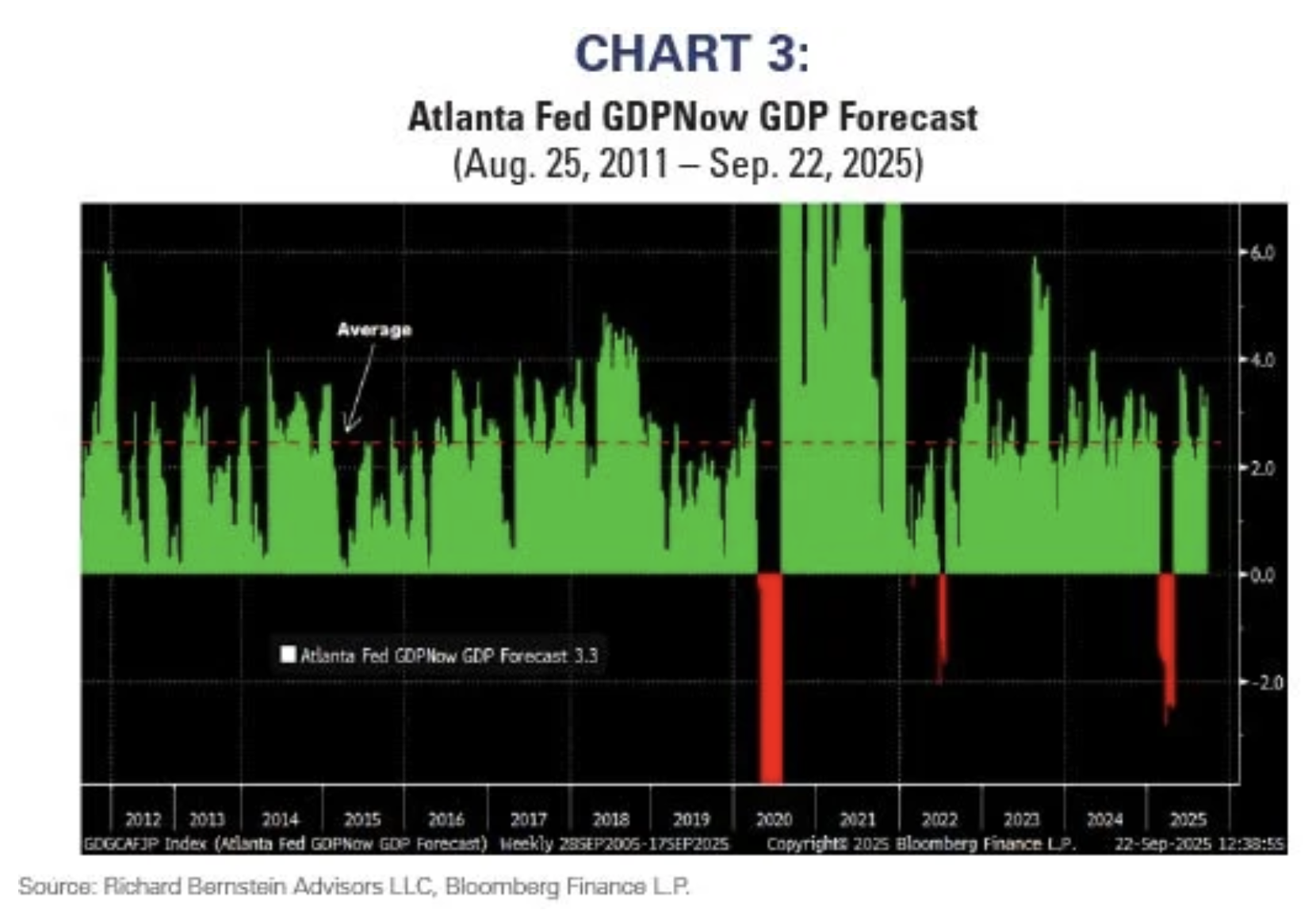 atlanta fed GDPNow
