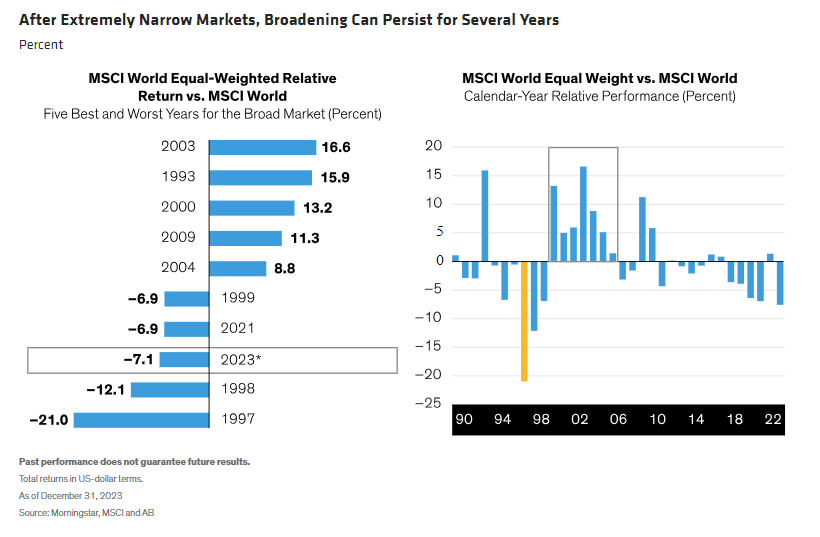 After Extremely Narrow Markets, Broadening Can Persist for Several Years