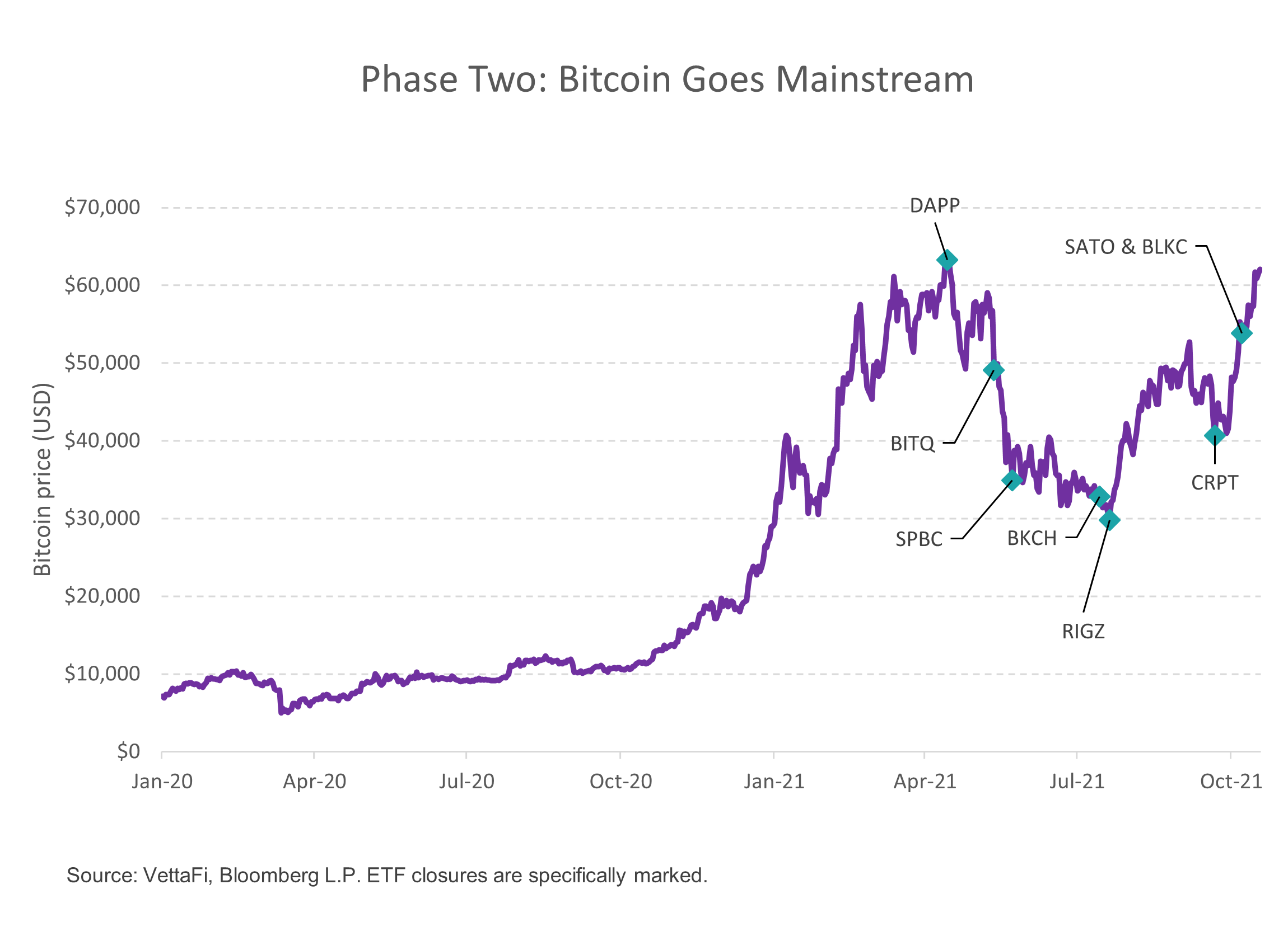 Phase 2 Bitcoin Goes Mainstream