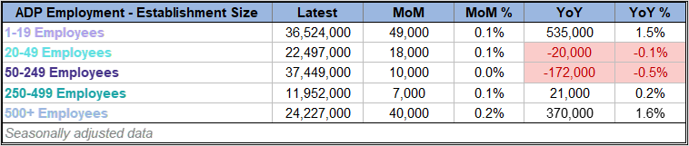 ADP Nonfarm Private Employment Establishment Size Overview