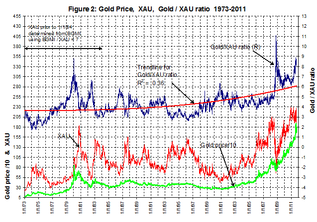 Gold Price