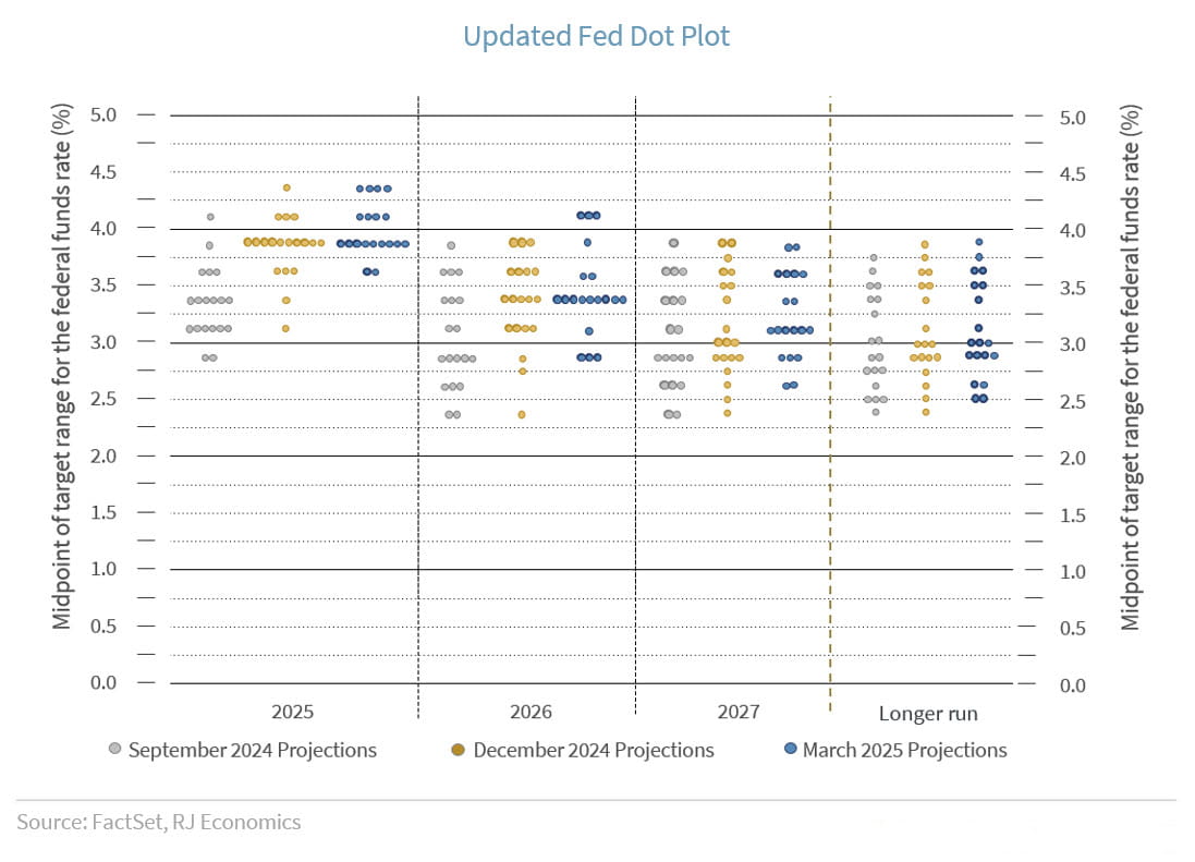 Updated Fed Dot Plot