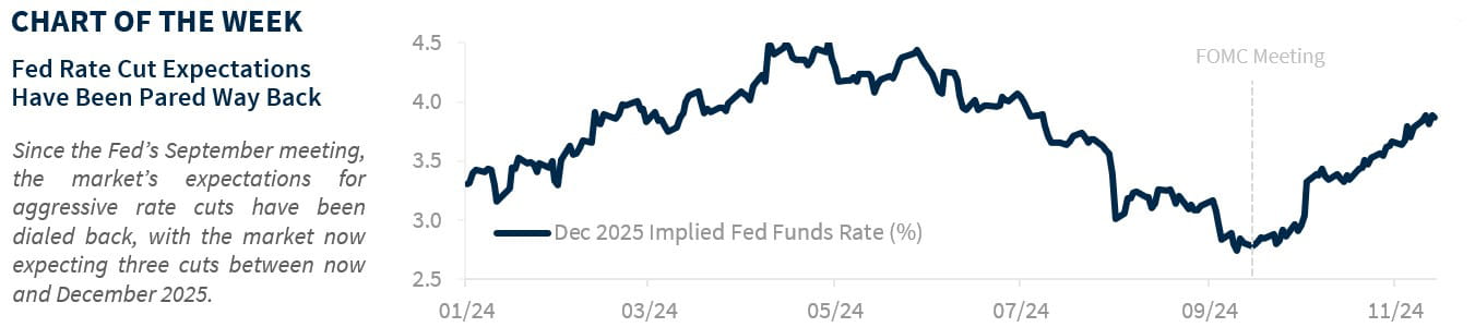 Fed rate cut expectations have been pared back