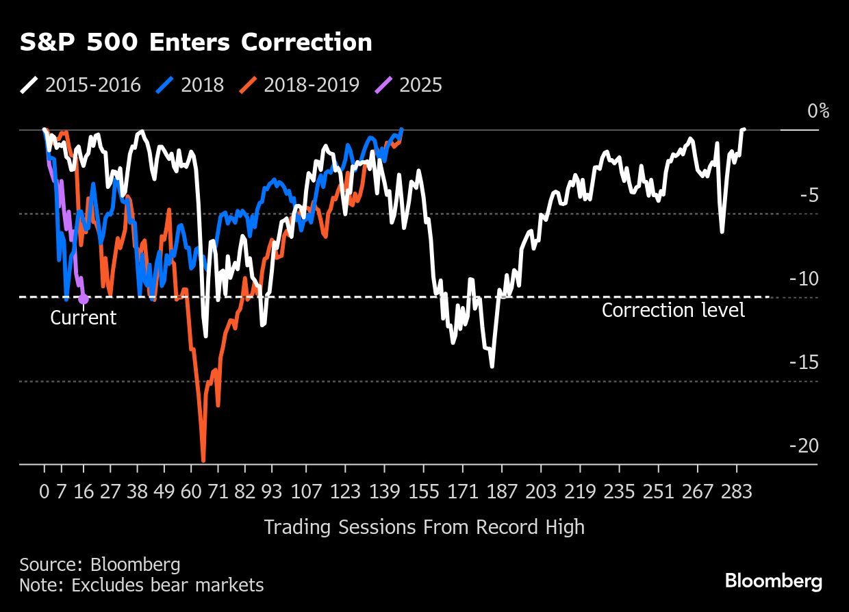 S&P 500