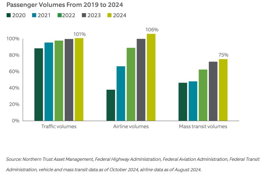 passenger volumes
