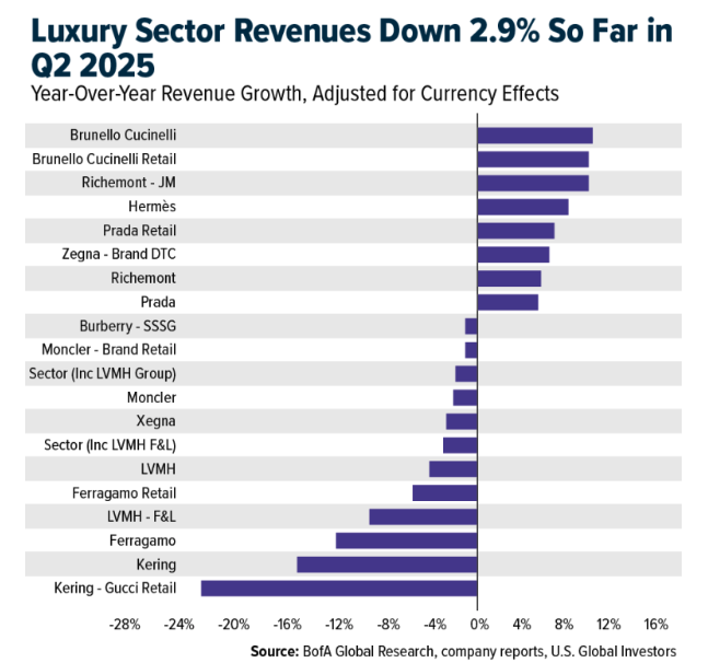 luxury sector revenue