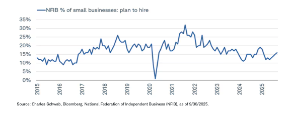 Small business hiring plans improving