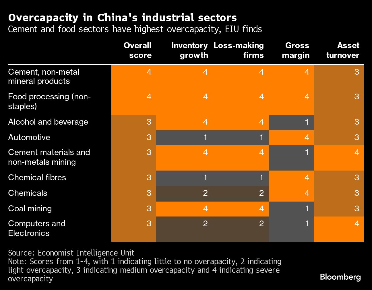 Overcapacity in Chinas Industrial Sectors