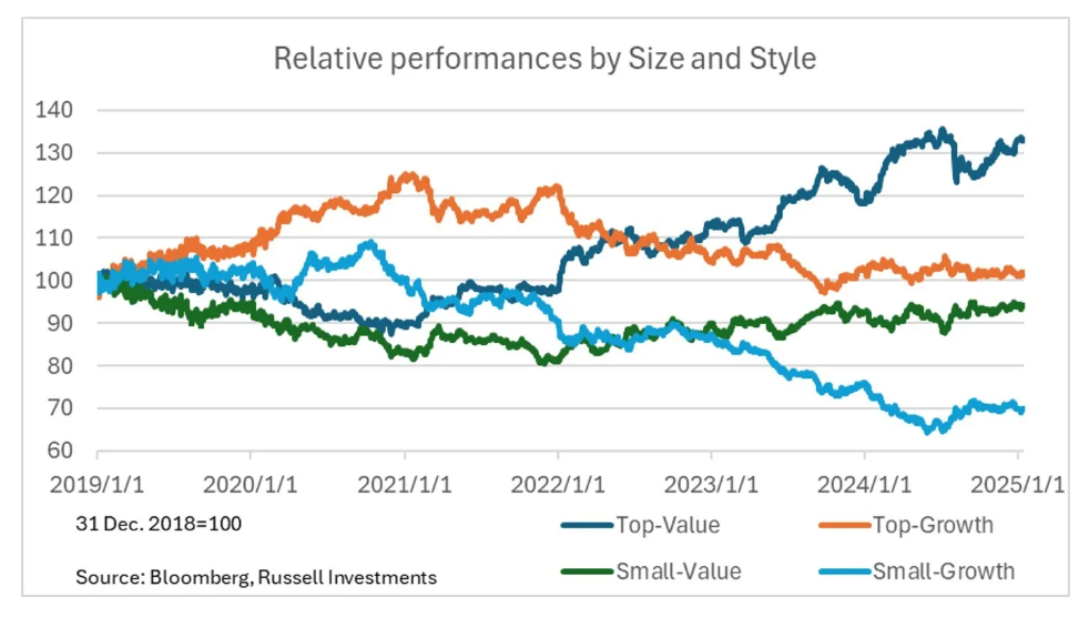 Relative performances by size and style