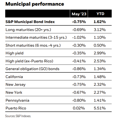Municipal performance