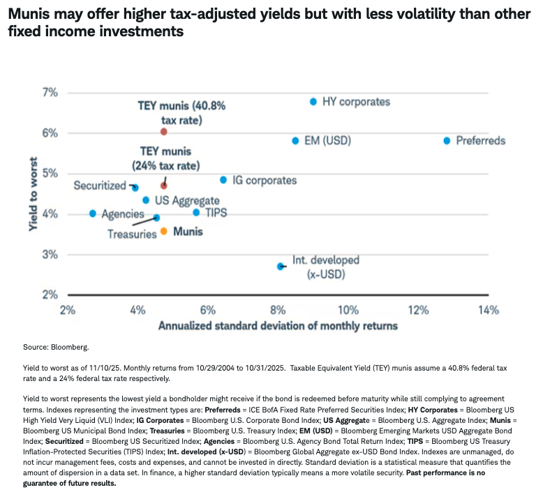 Munis may offer higher tax-adjusted yields but with less volatility than other fixed income investments