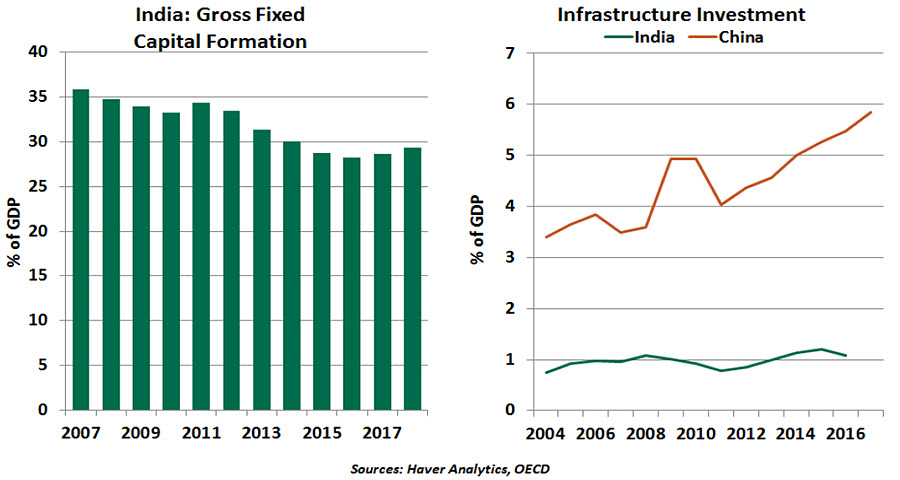 Weekly Economic Commentary - July 12, 2019 - Chart 2
