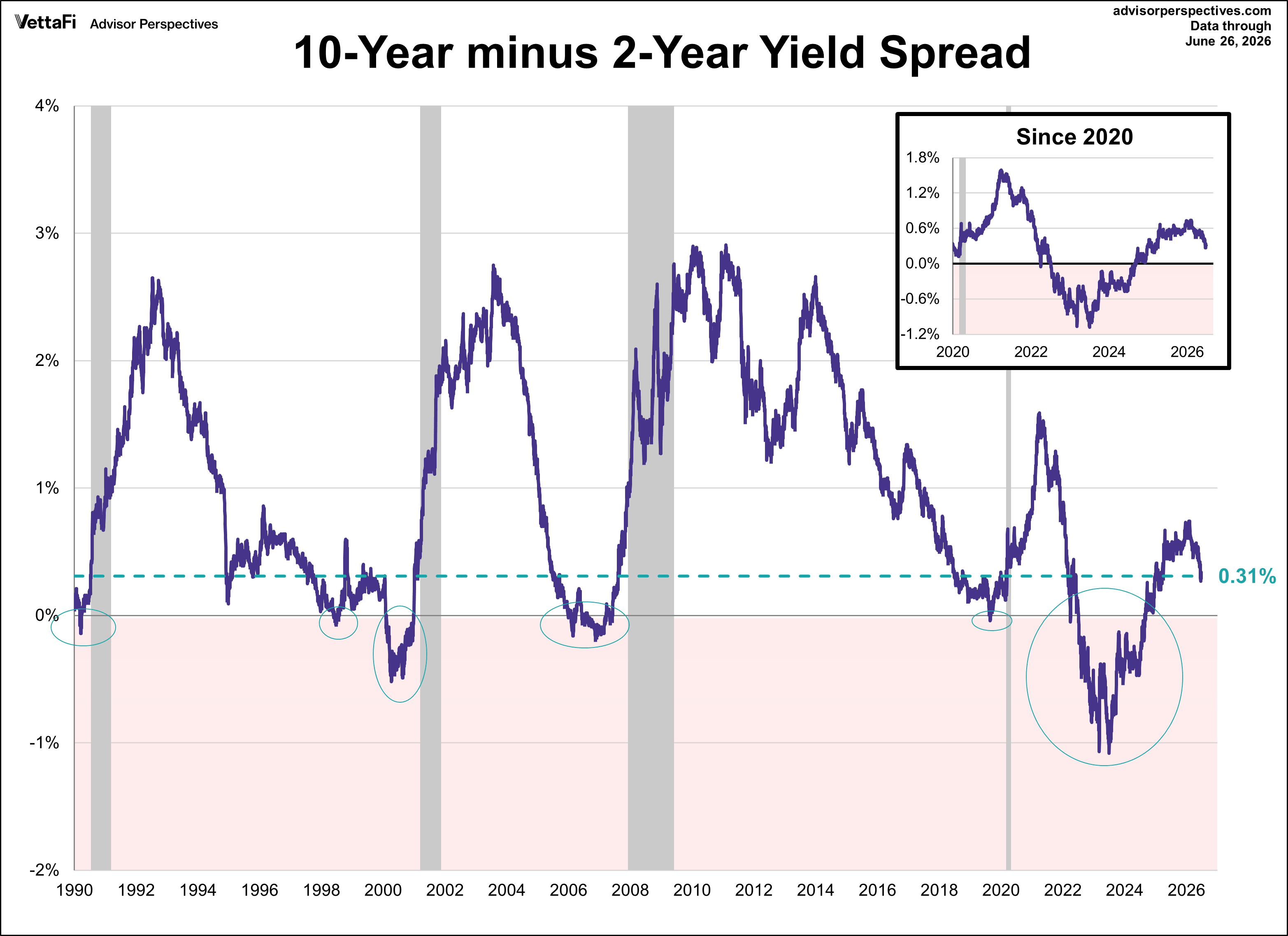 10-year yield minus 2-year yield