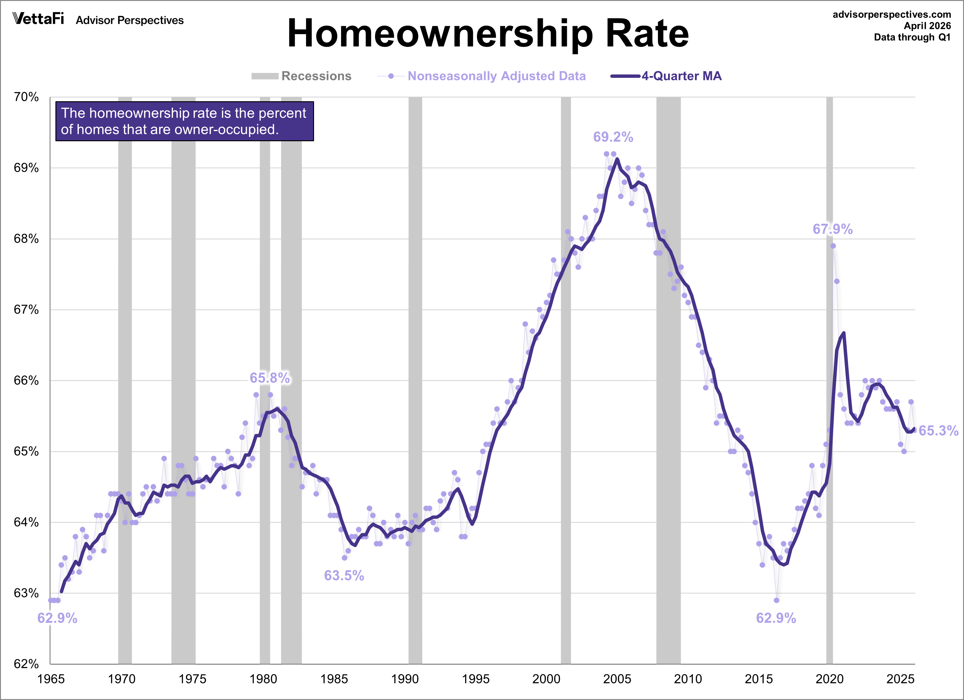 Home Ownership Rate