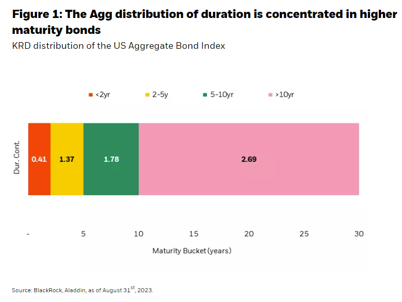 The Agg distribution of duration is concentrated in higher maturity bonds