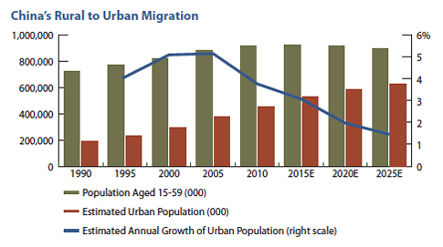 China's Rural to Urban Migration
