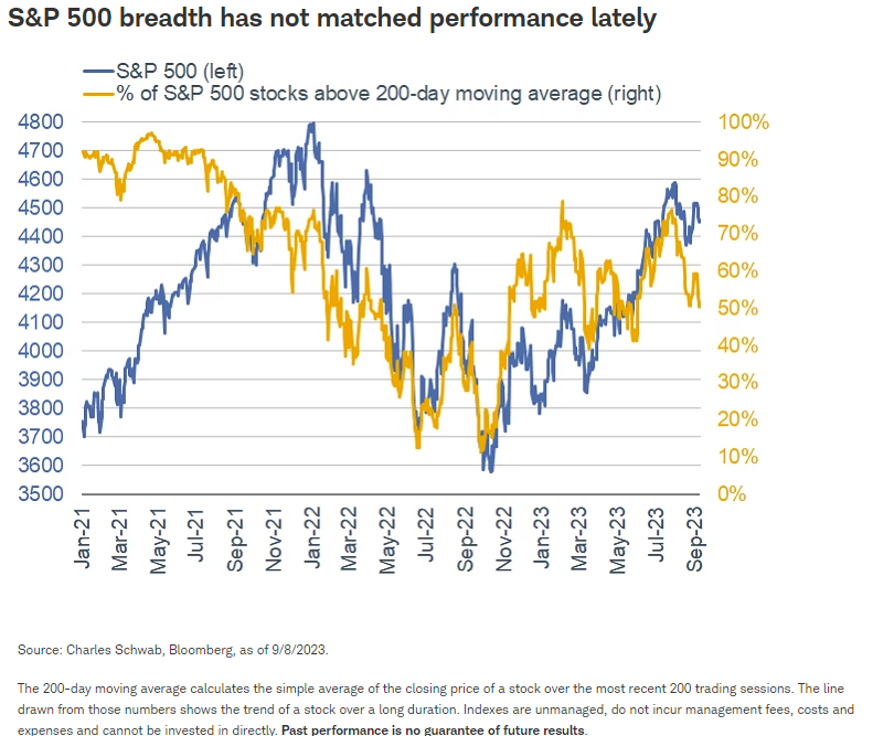 S&P 500 breadth has not matched performance lately