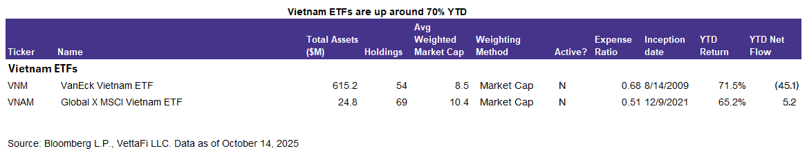 vietnam etfs up around 70% ytd