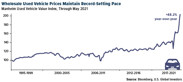 Wholesale Used Vehicle
Prices Maintain Record-Setting Pace